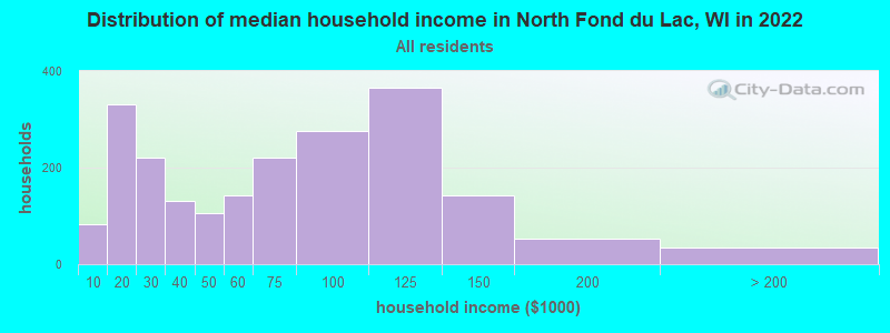 Distribution of median household income in North Fond du Lac, WI in 2019