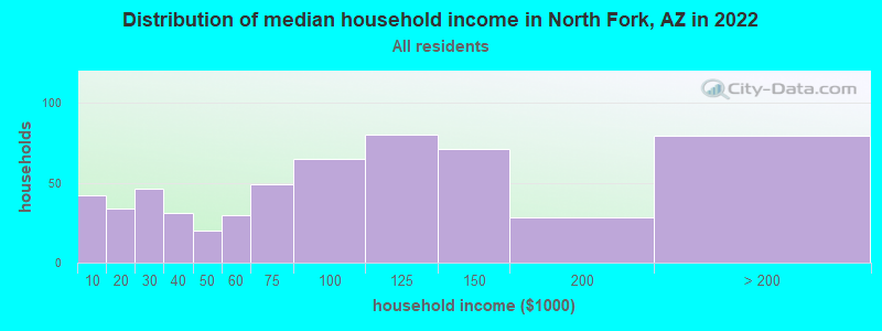 Distribution of median household income in North Fork, AZ in 2022