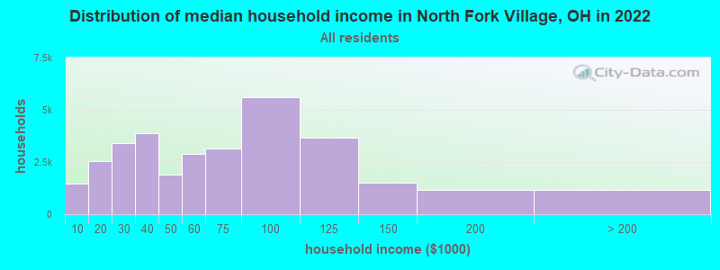 Distribution of median household income in North Fork Village, OH in 2022