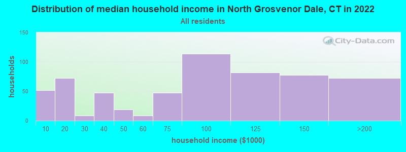 Distribution of median household income in North Grosvenor Dale, CT in 2022