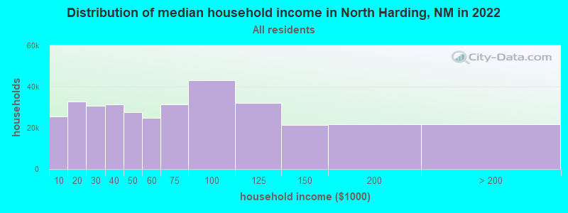 Distribution of median household income in North Harding, NM in 2022