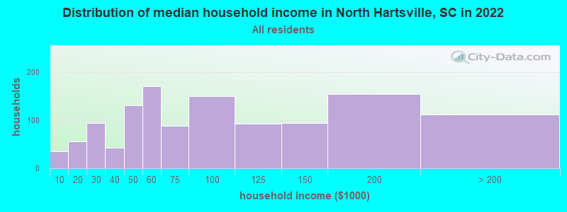 Distribution of median household income in North Hartsville, SC in 2022
