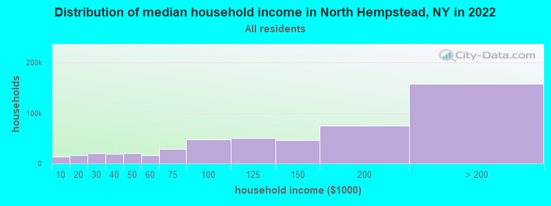 Distribution of median household income in North Hempstead, NY in 2019