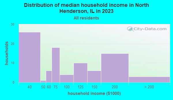 North Henderson, Illinois (IL 61466) profile population, maps, real