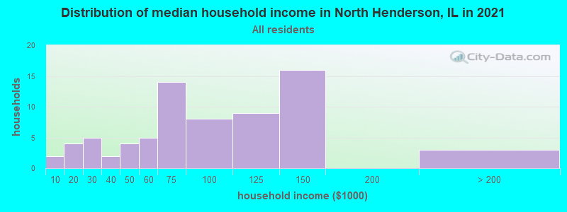 Distribution of median household income in North Henderson, IL in 2022