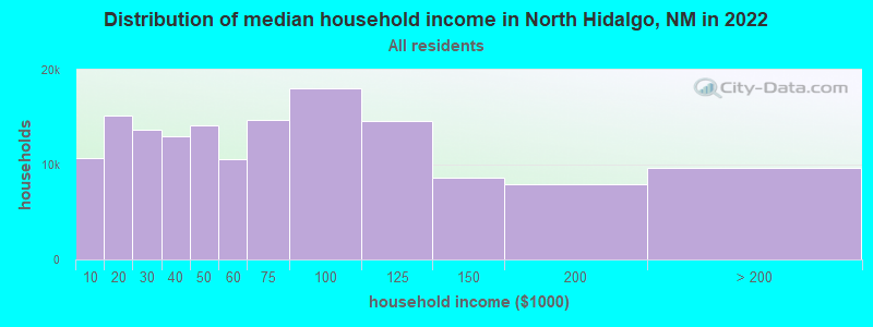 Distribution of median household income in North Hidalgo, NM in 2022