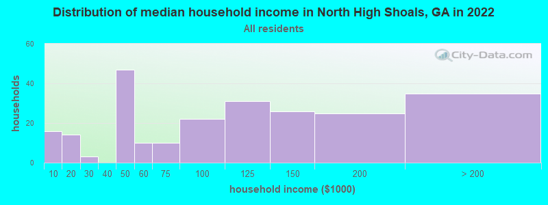Distribution of median household income in North High Shoals, GA in 2022