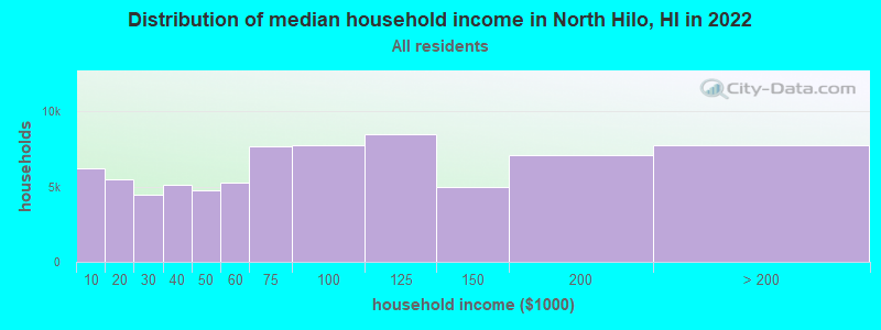 Distribution of median household income in North Hilo, HI in 2022