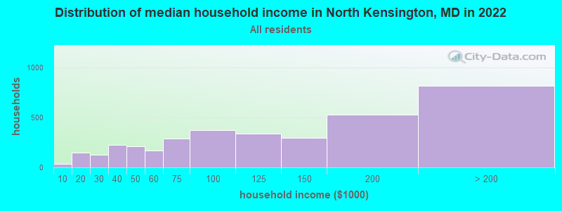 Distribution of median household income in North Kensington, MD in 2022