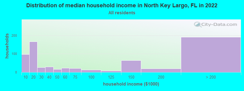 Distribution of median household income in North Key Largo, FL in 2022