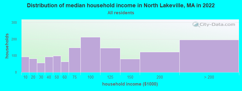 Distribution of median household income in North Lakeville, MA in 2022