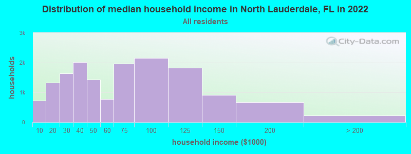 Distribution of median household income in North Lauderdale, FL in 2019