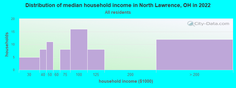 Distribution of median household income in North Lawrence, OH in 2022