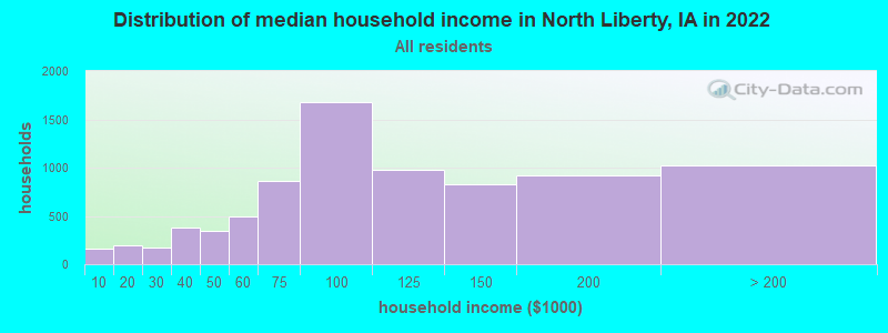 Distribution of median household income in North Liberty, IA in 2022