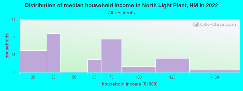Distribution of median household income in North Light Plant, NM in 2022