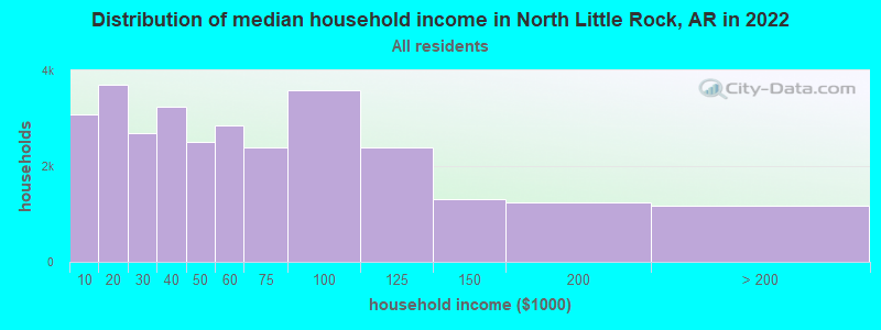 Distribution of median household income in North Little Rock, AR in 2021
