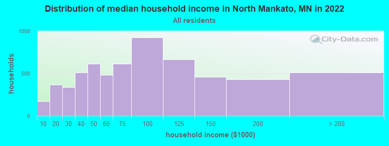 Distribution of median household income in North Mankato, MN in 2021