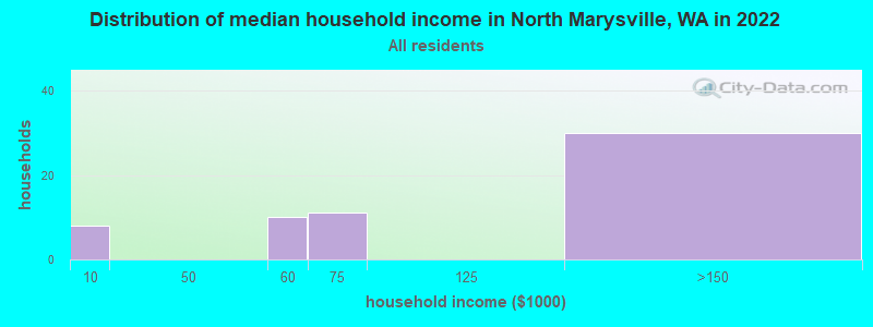 Distribution of median household income in North Marysville, WA in 2022