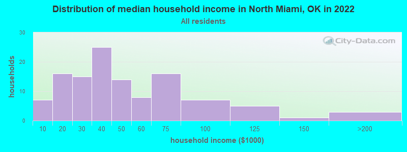 Distribution of median household income in North Miami, OK in 2022