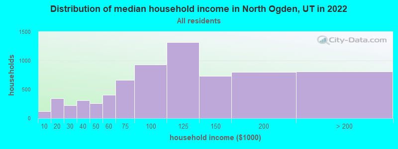 Distribution of median household income in North Ogden, UT in 2019