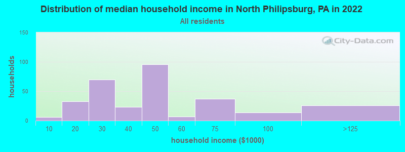 Distribution of median household income in North Philipsburg, PA in 2022