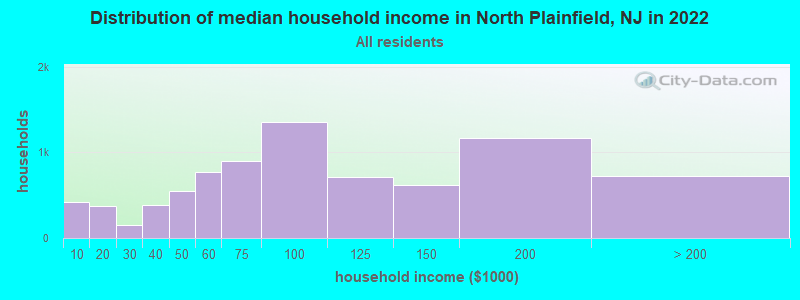 Distribution of median household income in North Plainfield, NJ in 2022