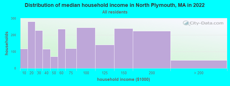 Distribution of median household income in North Plymouth, MA in 2022