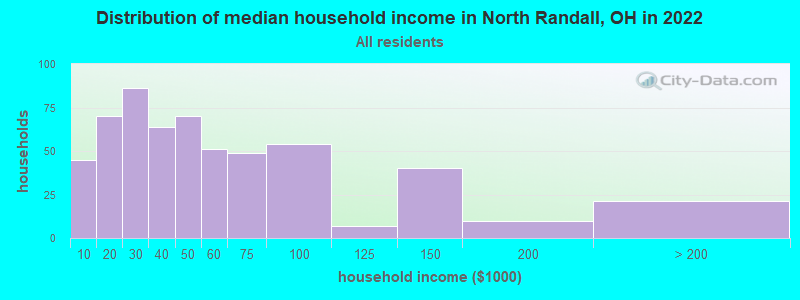 Distribution of median household income in North Randall, OH in 2019