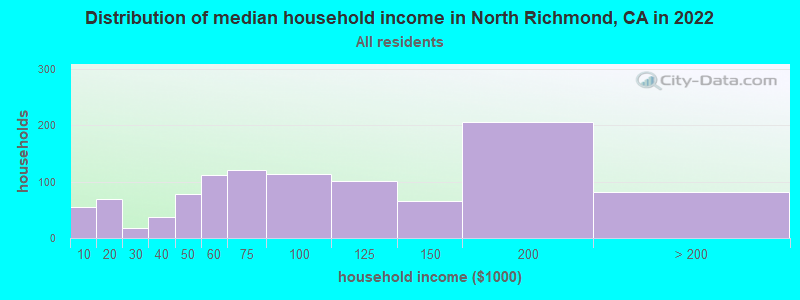 Distribution of median household income in North Richmond, CA in 2022