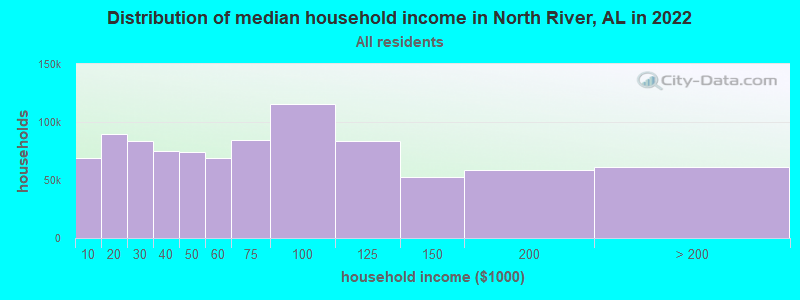 Distribution of median household income in North River, AL in 2022