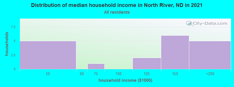 Distribution of median household income in North River, ND in 2022
