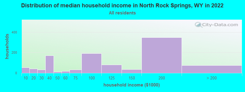 Distribution of median household income in North Rock Springs, WY in 2022