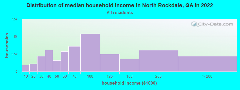 Distribution of median household income in North Rockdale, GA in 2022