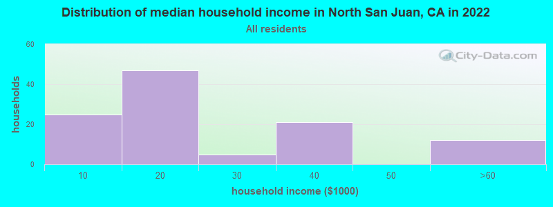 Distribution of median household income in North San Juan, CA in 2022