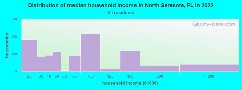 Distribution of median household income in North Sarasota, FL in 2021