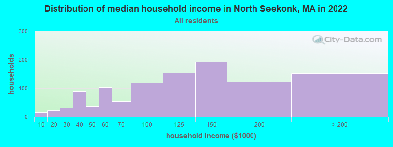 Distribution of median household income in North Seekonk, MA in 2022