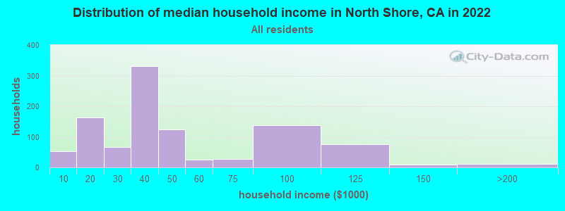 Distribution of median household income in North Shore, CA in 2021
