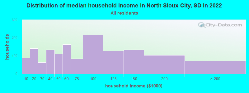 Distribution of median household income in North Sioux City, SD in 2022