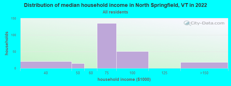 Distribution of median household income in North Springfield, VT in 2022