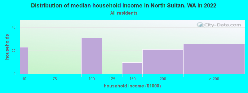 Distribution of median household income in North Sultan, WA in 2022