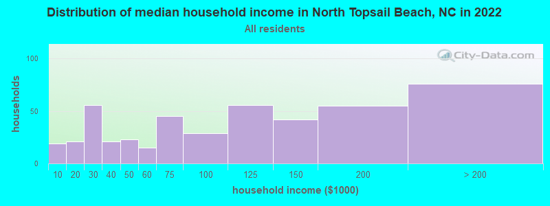 Distribution of median household income in North Topsail Beach, NC in 2022