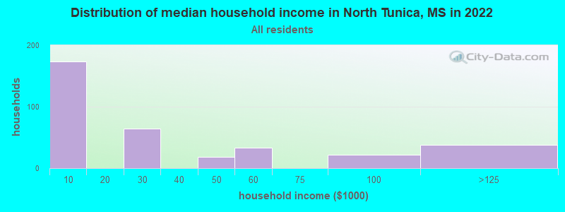 Distribution of median household income in North Tunica, MS in 2022
