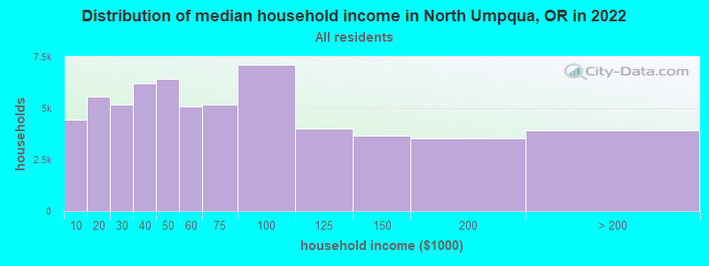 Distribution of median household income in North Umpqua, OR in 2022
