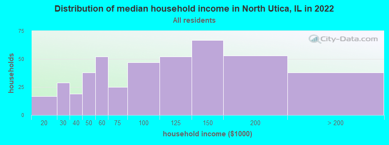 Distribution of median household income in North Utica, IL in 2022