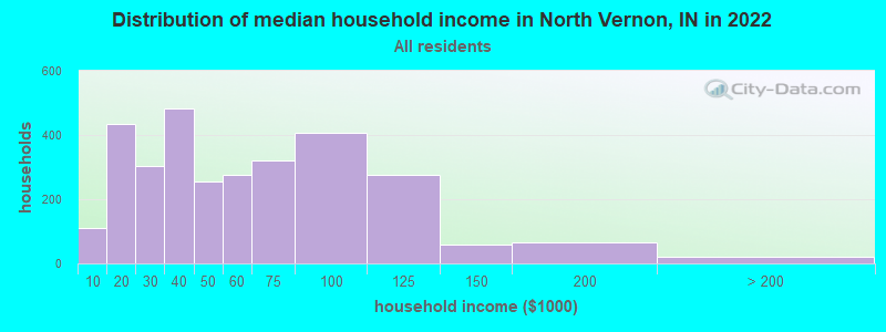 Distribution of median household income in North Vernon, IN in 2022