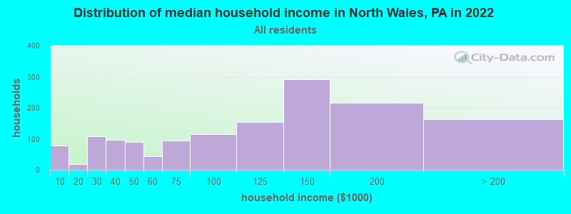 Distribution of median household income in North Wales, PA in 2022