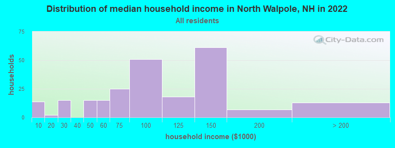 Distribution of median household income in North Walpole, NH in 2022