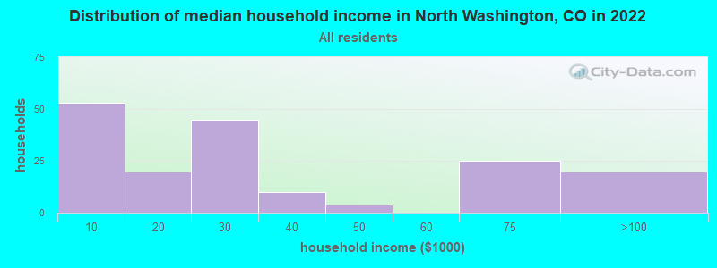 Distribution of median household income in North Washington, CO in 2019