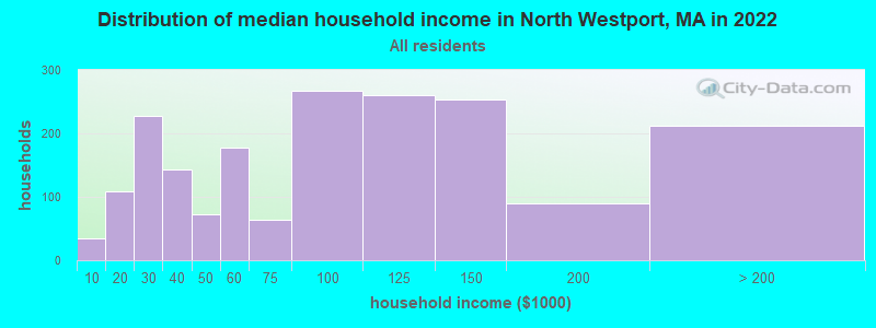Distribution of median household income in North Westport, MA in 2022