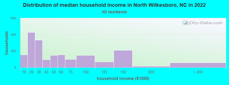 Distribution of median household income in North Wilkesboro, NC in 2019